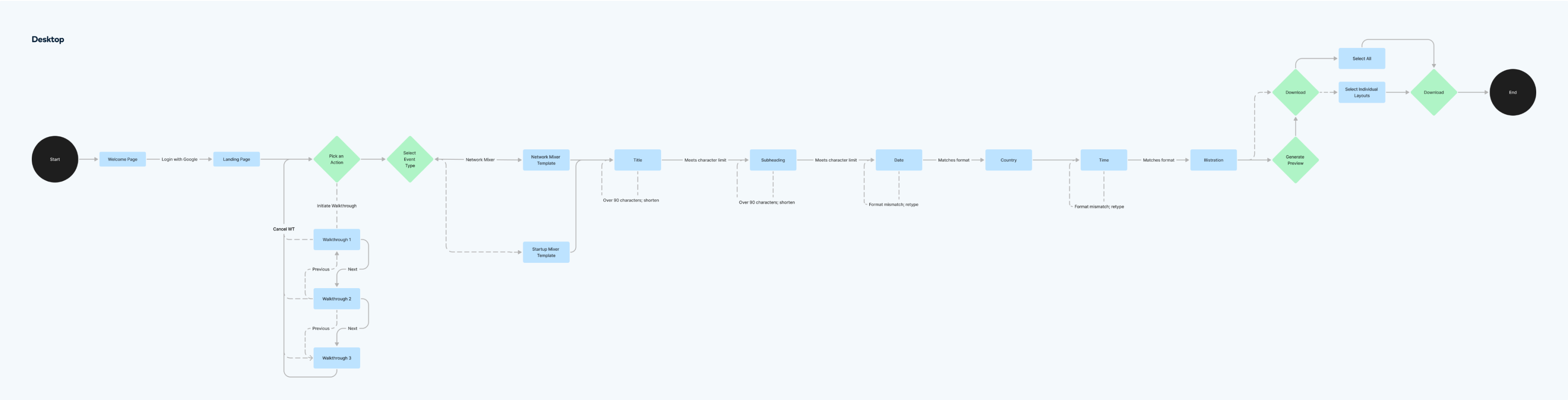 image showing the user flow on desktop